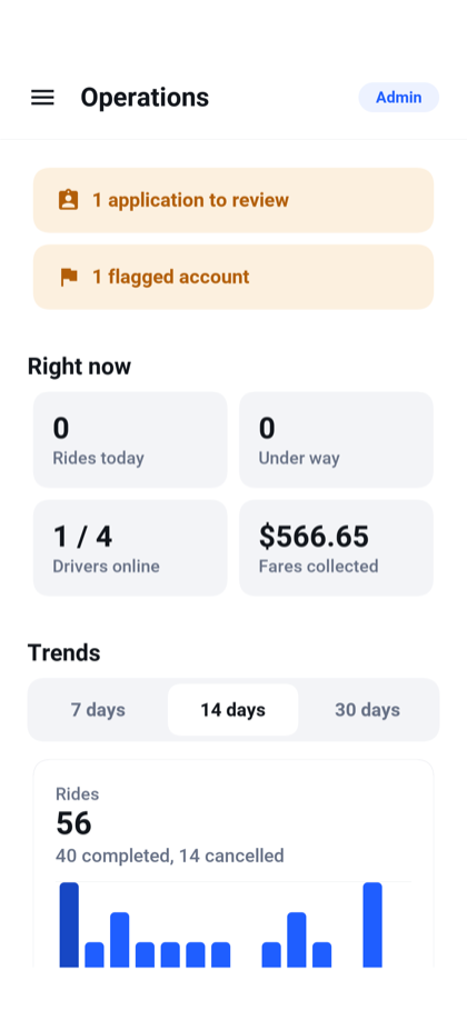 The admin dashboard on a phone: an alert for one application to review and one flagged account above four numbers describing the service right now
